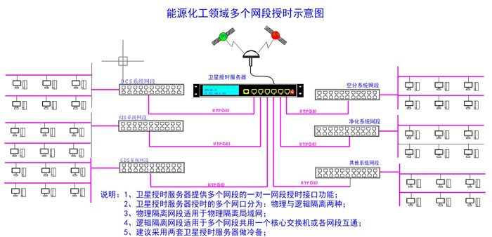 化工能源自動化時間同步方案圖 化工能源自動化時間同步方案圖