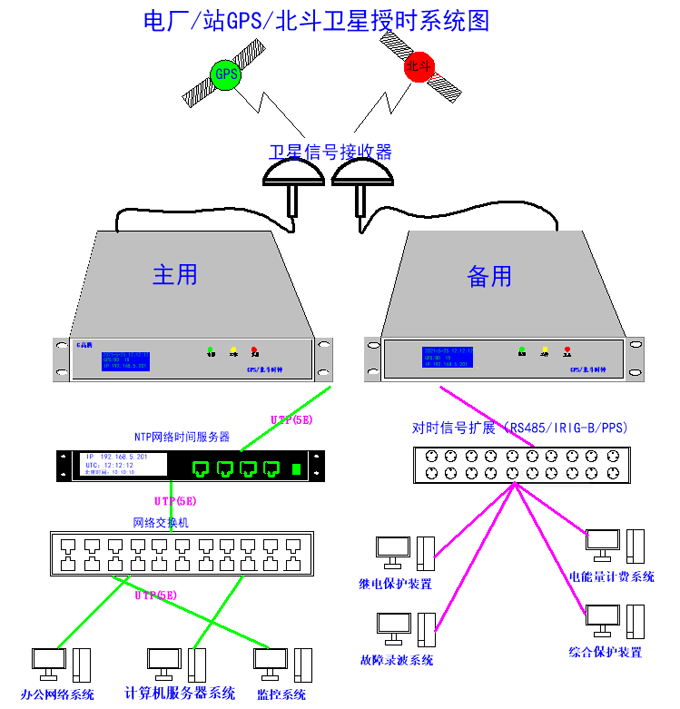 北斗時(shí)鐘服務(wù)器同步授時(shí)電力系統(tǒng)的闡述
