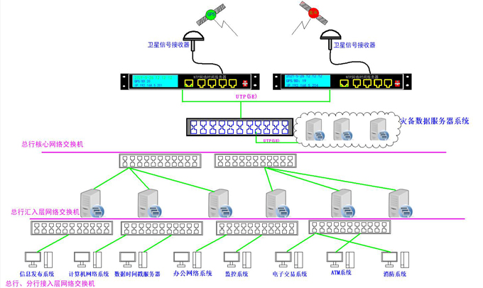 銀行系統(tǒng)時(shí)間同步授時(shí)示意圖 銀行系統(tǒng)時(shí)間同步授時(shí)示意圖